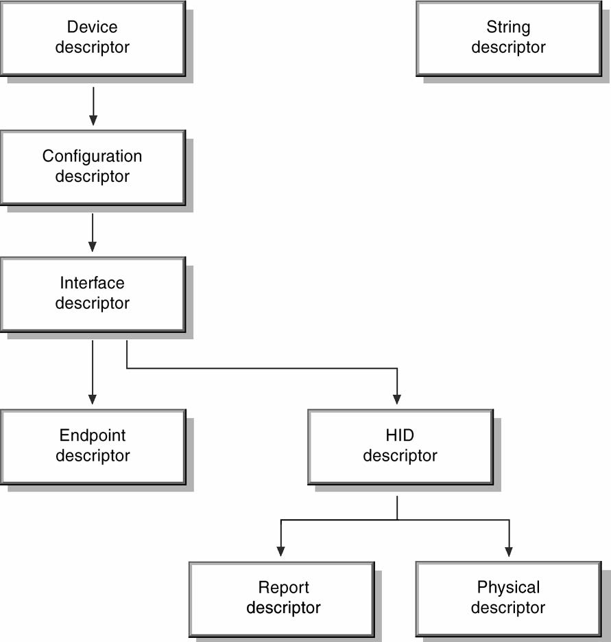 USB HID描述符的体系结构
